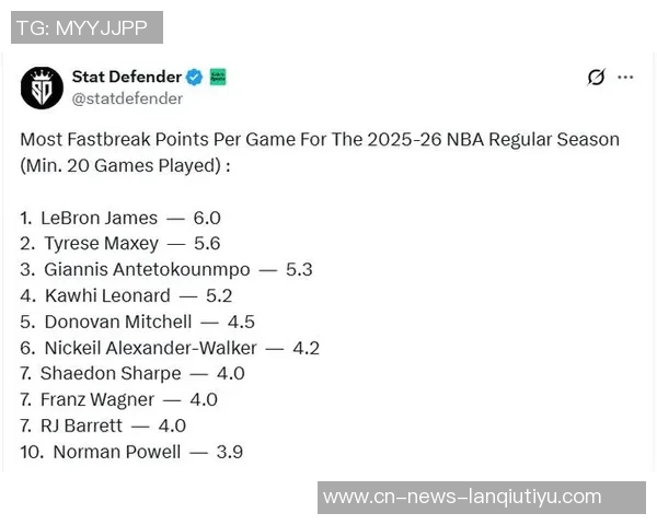 马克西本季表现亮眼场均得分与三分球排名第二多项数据跻身前五行列